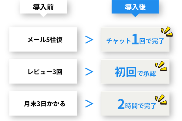 レビュー工数を削減